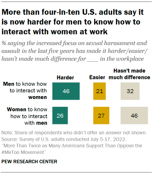 A chart showing that more than four-in-ten U.S. adults say it is now harder for men to know how to interact with women at work.