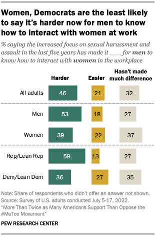 A chart showing that women, Democrats are the least likely to say it’s harder now for men to know how to interact with women at work.