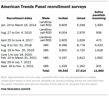 A table showing American Trends Panel recruitment surveys