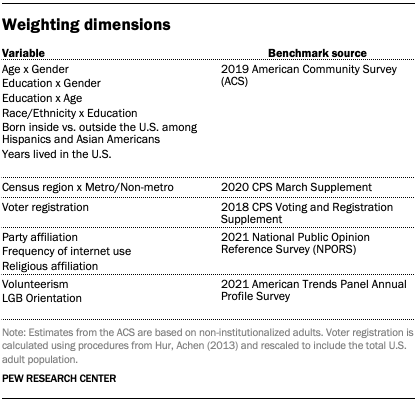 A table showing weighting dimensions