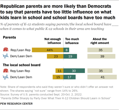 Bar chart showing Republican parents are more likely than Democrats to say that parents have too little influence on what kids learn in school and school boards have too much