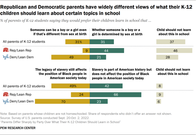 Bar chart showing Republican and Democratic parents have widely different views of what their K-12 children should learn about certain topics in school