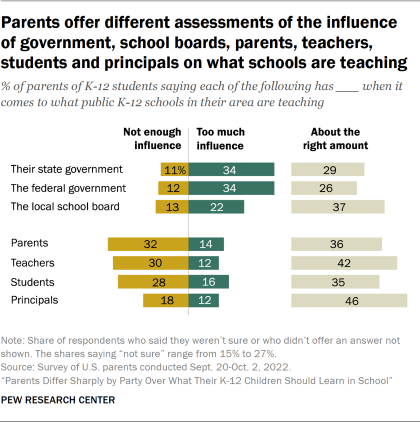 Bar chart showing parents offer different assessments of the influence  of government, school boards, parents, teachers, students and principals on what schools are teaching