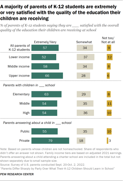 Bar chart showing a majority of parents of K-12 students are extremely  or very satisfied with the quality of the education their children are receiving 
