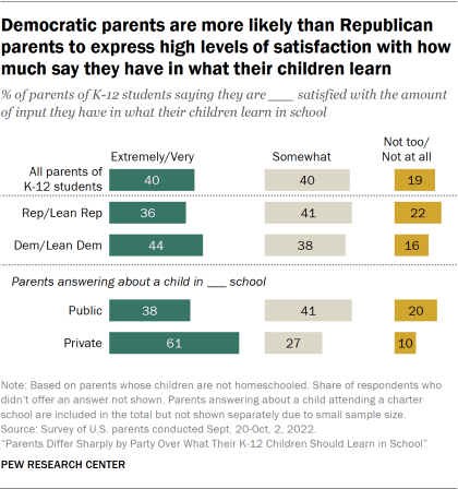Bart chart showing Democratic parents are more likely than Republican parents to express high levels of satisfaction with how much say they have in what their children learn