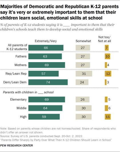 Bar chart showing majorities of Democratic and Republican K-12 parents say it’s very or extremely important to them that their children learn social, emotional skills at school 