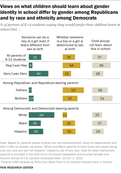 Bar chart showing views on what children should learn about gender identity in school differ by gender among Republicans and by race and ethnicity among Democrats