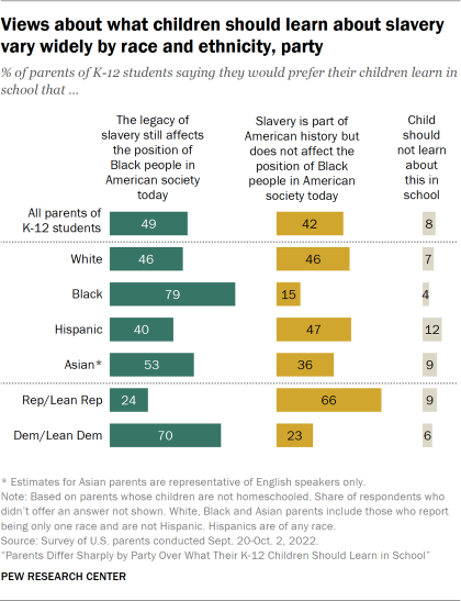 Bar chart showing views about what children should learn about slavery vary widely by race and ethnicity, party