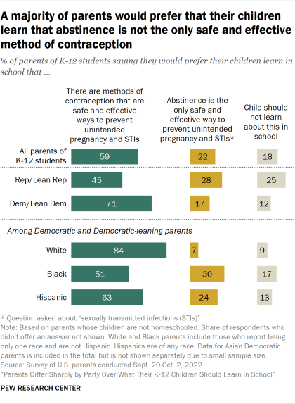 Bar chart showing a majority of parents would prefer that their children learn that abstinence is not the only safe and effective method of contraception