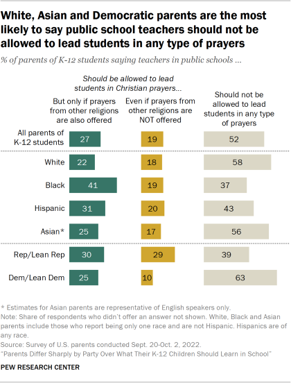 Bar chart showing White, Asian and Democratic parents are the most likely to say public school teachers should not be allowed to lead students in any type of prayers