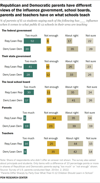  Learn in School - Bar chart showing Republican and Democratic parents have different views of the influence government, school boards, parents and teachers have on what schools teach