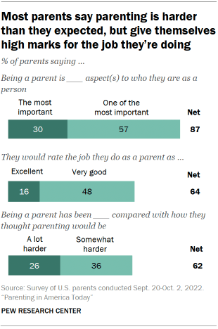 Chart shows most parents say parenting is harder
than they expected, but give themselves
high marks for the job they’re doing