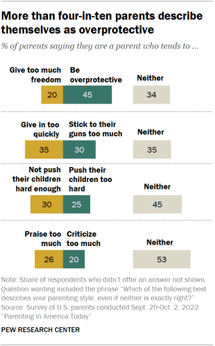 Chart shows more than four-in-ten parents describe themselves as overprotective