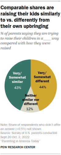 Chart shows comparable shares are
raising their kids similarly
to vs. differently from
their own upbringing
