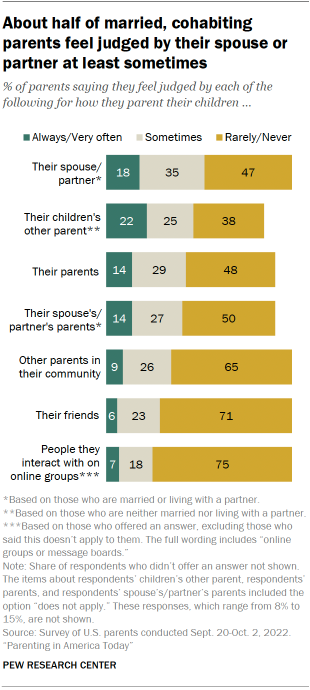 Chart shows about half of married, cohabiting
parents feel judged by their spouse or
partner at least sometimes