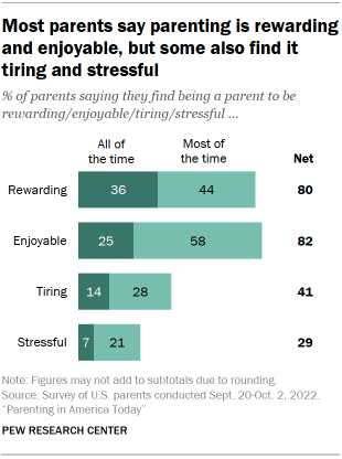 Chart shows most parents say parenting is rewarding
and enjoyable, but some also find it
tiring and stressful