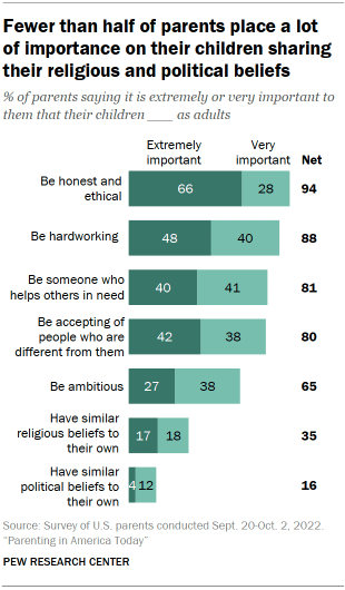 Chart shows fewer than half of parents place a lot
of importance on their children sharing
their religious and political beliefs
