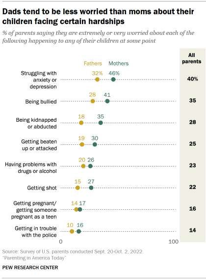 Chart shows dads tend to be less worried than moms about their
children facing certain hardships