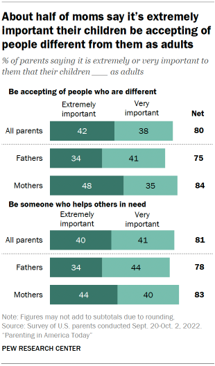 Chart shows about half of moms say it’s extremely
important their children be accepting of
people different from them as adults