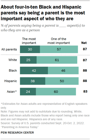 Chart shows about four-in-ten Black and Hispanic
parents say being a parent is the most
important aspect of who they are