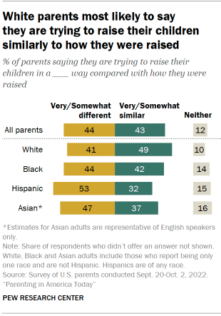 Chart shows White parents most likely to say
they are trying to raise their children
similarly to how they were raised