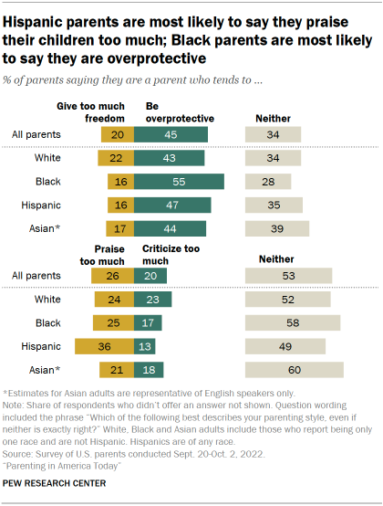 Chart shows Hispanic parents are most likely to say they praise
their children too much; Black parents are most likely
to say they are overprotective