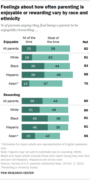 Chart shows feelings about how often parenting is
enjoyable or rewarding vary by race and
ethnicity
