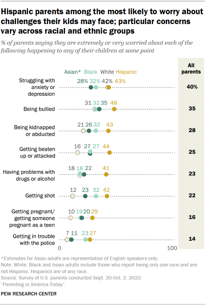 Chart shows Hispanic parents among the most likely to worry about
challenges their kids may face; particular concerns
vary across racial and ethnic groups