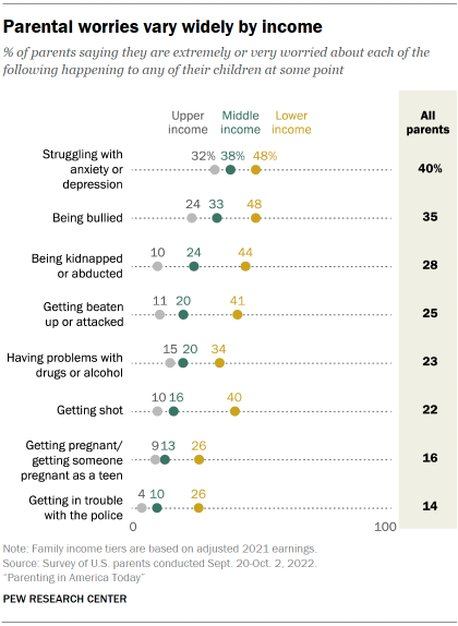 Chart shows parental worries vary widely by income