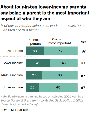 Chart shows about four-in-ten lower-income parents
say being a parent is the most important
aspect of who they are