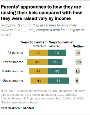 Chart shows parents’ approaches to how they are
raising their kids compared with how
they were raised vary by income