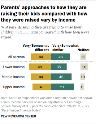 https://www.pewresearch.org/social-trends/wp-content/uploads/sites/3/2023/01/PST_2023.01.24_parenting_03-04.png?w=310