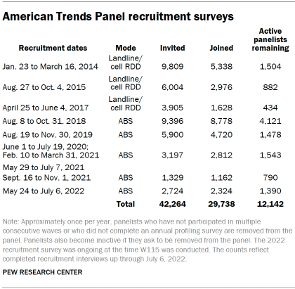 Table shows American Trends Panel recruitment surveys