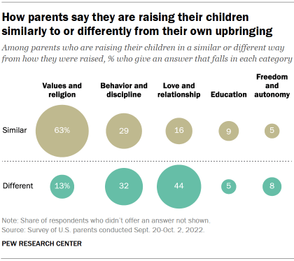 Graphic showing how parents say they are raising their children similarly to or differently from their own upbringing and if so, in what way among five themes: values and religion, behavior and discipline, love and relationship, education, and freedom and autonomy. 