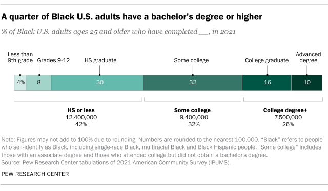 Chart showing a quarter of Black U.S. adults have a bachelor's degree or higher