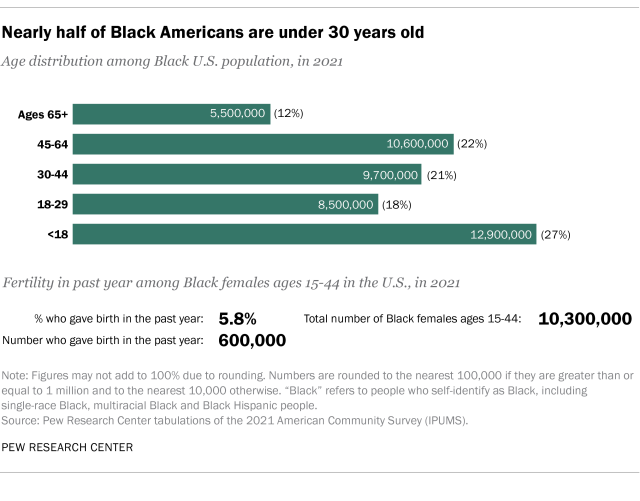 A bar chart showing nearly half of Black Americans are under 30 years old
