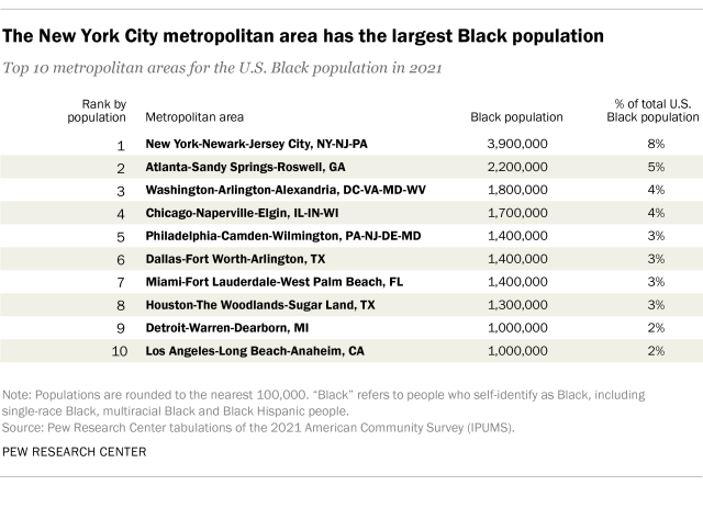 Table showing the New York City metropolitan area has the largest Black population