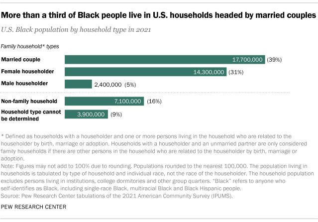 A chart showing more than a third of Black people live in U.S. households headed by married couples