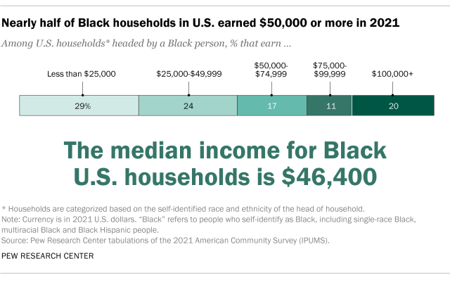 Chart showing nearly half of Black households in U.S. earned $50,000 or more in 2021