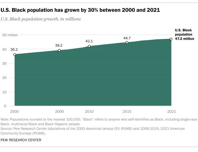 An area chart showing the U.S. Black population has grown by 30% between 2000 and 2021