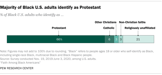 Bar chart showing the majority of Black U.S. adults identify as Protestants