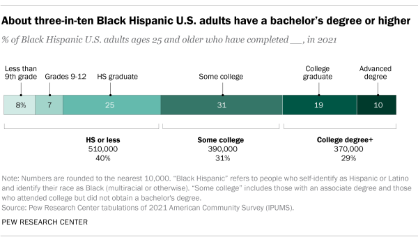 Hispanic Education