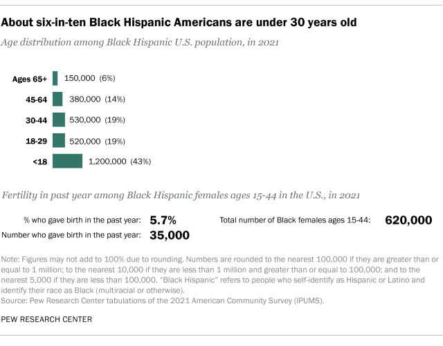 A bar chart showing about six-in-ten Black Americans are under 30 years old