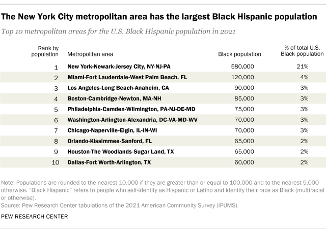 Table showing that the New York City metropolitan area has the largest Black Hispanic population