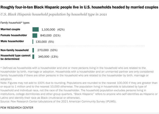 Chart showing that roughly four-in-ten Black Hispanic people live in U.S. households headed by married couples
