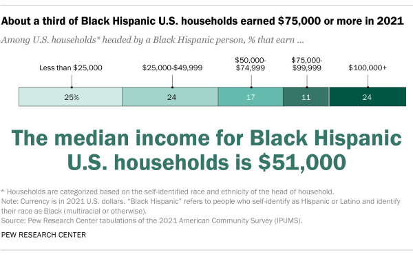 Hispanic Income