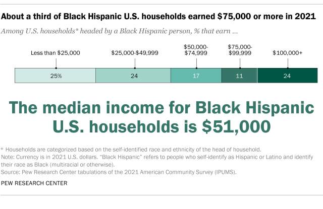 A chart showing about a third of Black Hispanic U.S. households earned $75,000 or more in 2021
