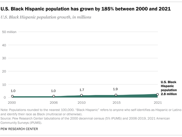 An area chart showing the U.S. Black Hispanic population has grown by 185% between 2000 and 2021