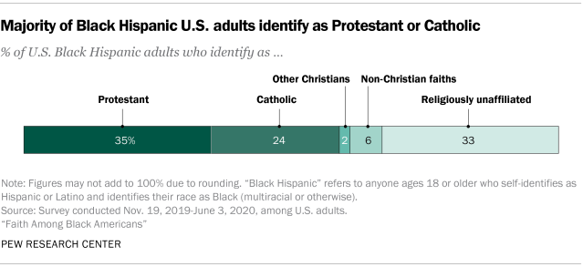 Bar chart showing majority of Black Hispanic U.S. adults identify as Protestant or Catholic