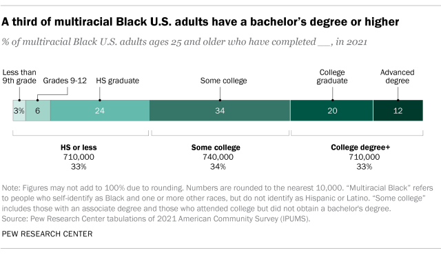 Chart showing that a third of multiracial Black U.S. adults have a bachelor's degree or higher